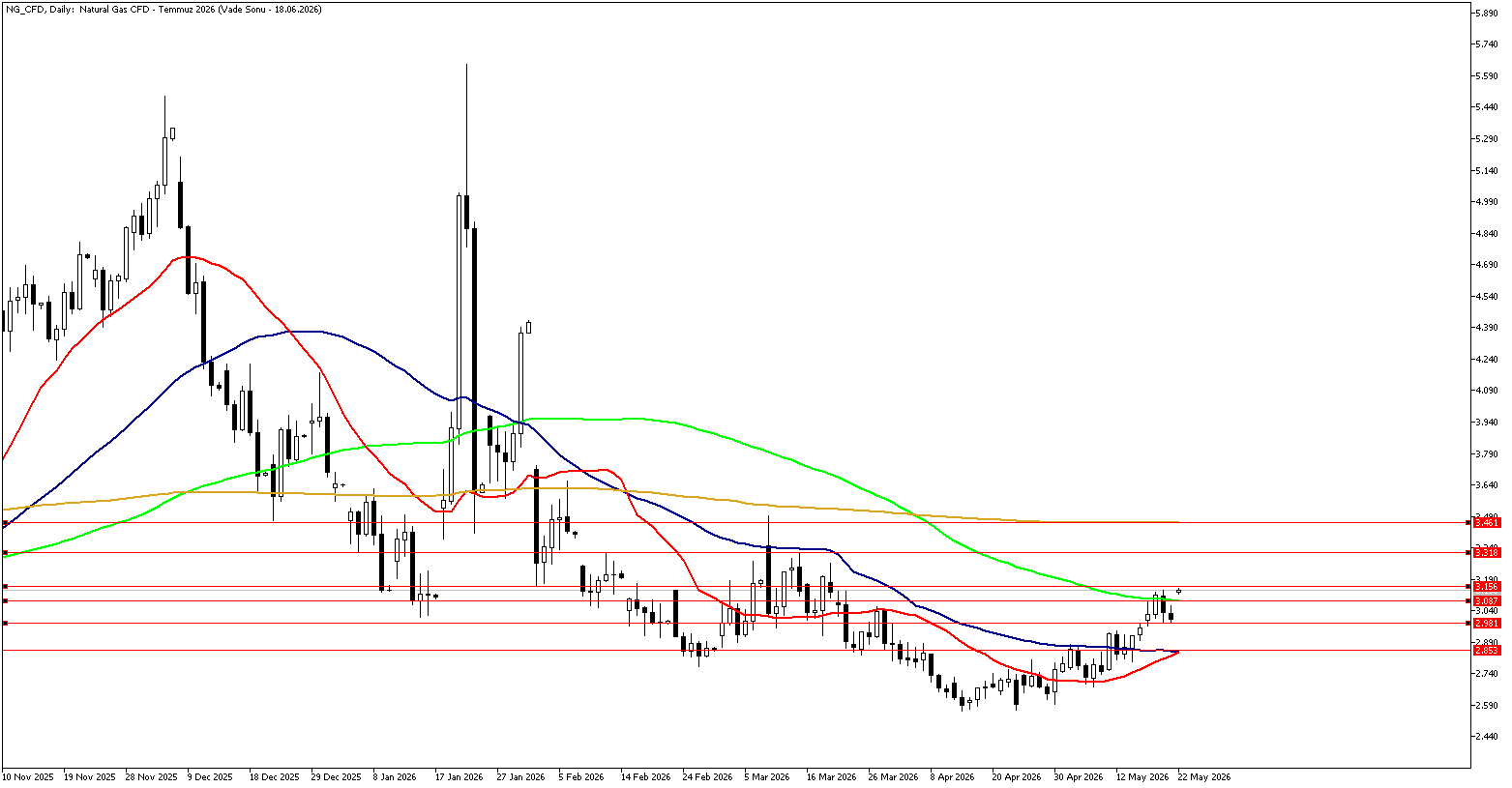22 Mayıs 2026 Forex Analizi: Doğal Gaz