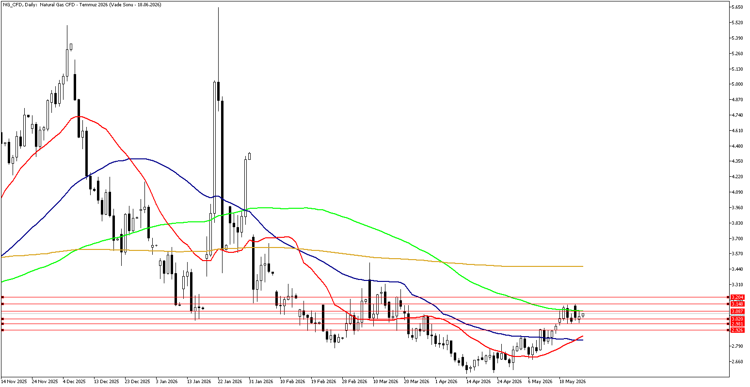 1 Haziran 2026 Forex Analizi: Doğal Gaz