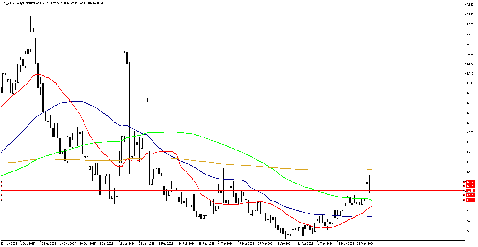 2 Haziran 2026 Forex Analizi: Doğal Gaz
