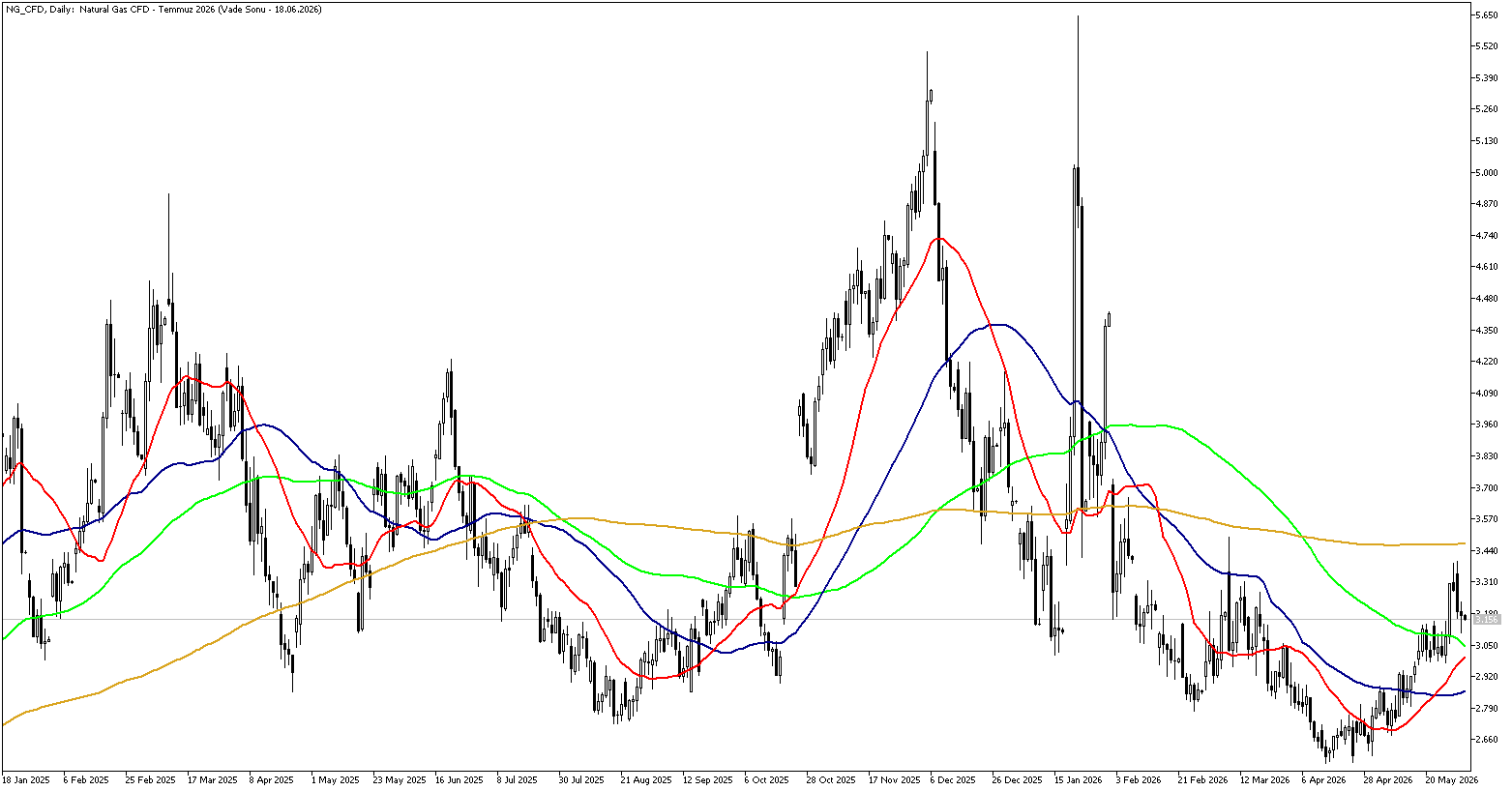 3 Haziran 2026 Forex Analizi: Doğal Gaz