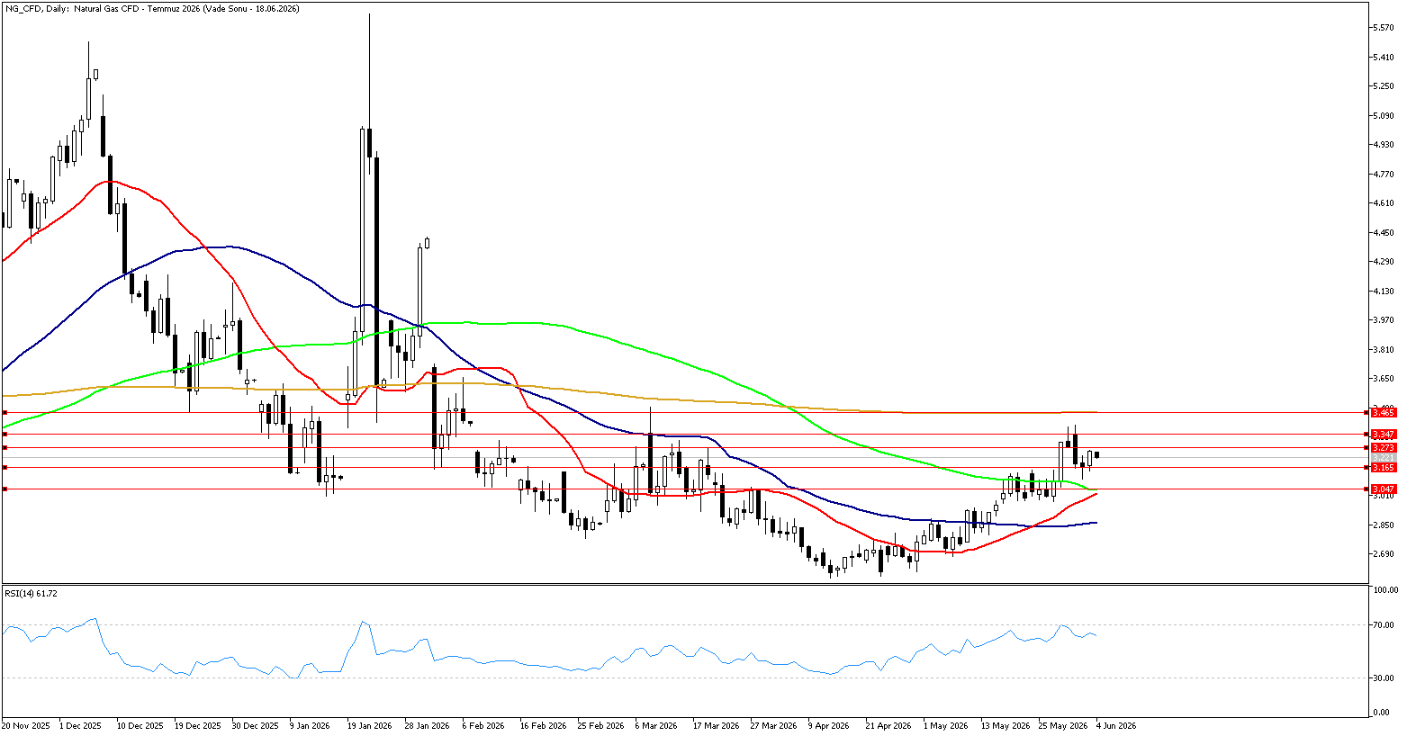 4 Haziran 2026 Forex Analizi: Doğal Gaz