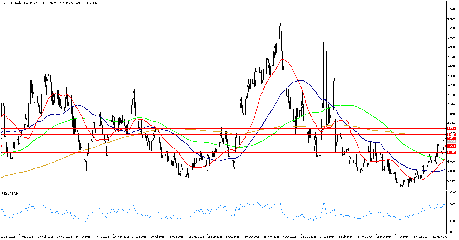 5 Haziran 2026 Forex Analizi: Doğal Gaz