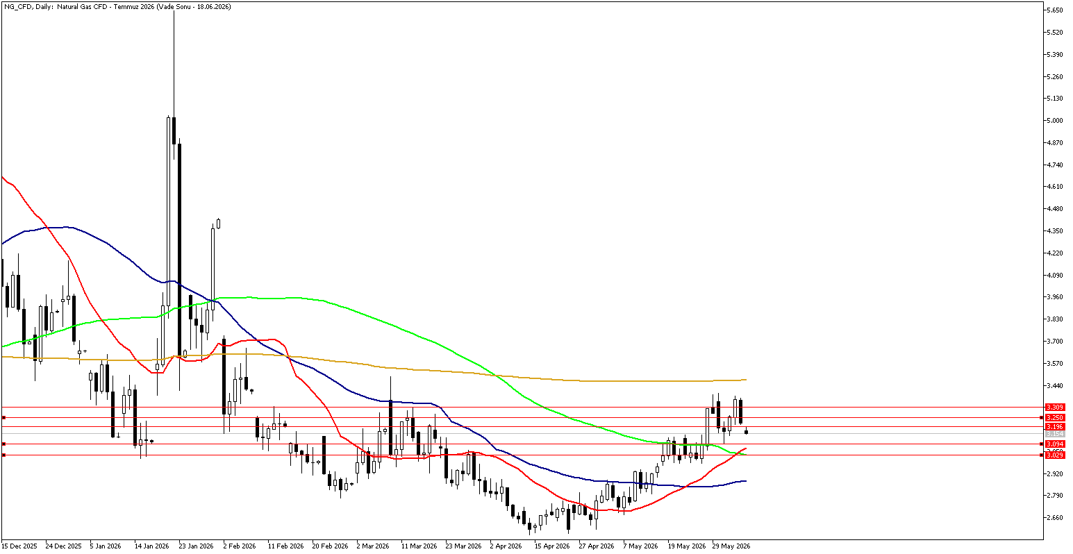 8 Haziran 2026 Forex Analizi: Doğal Gaz