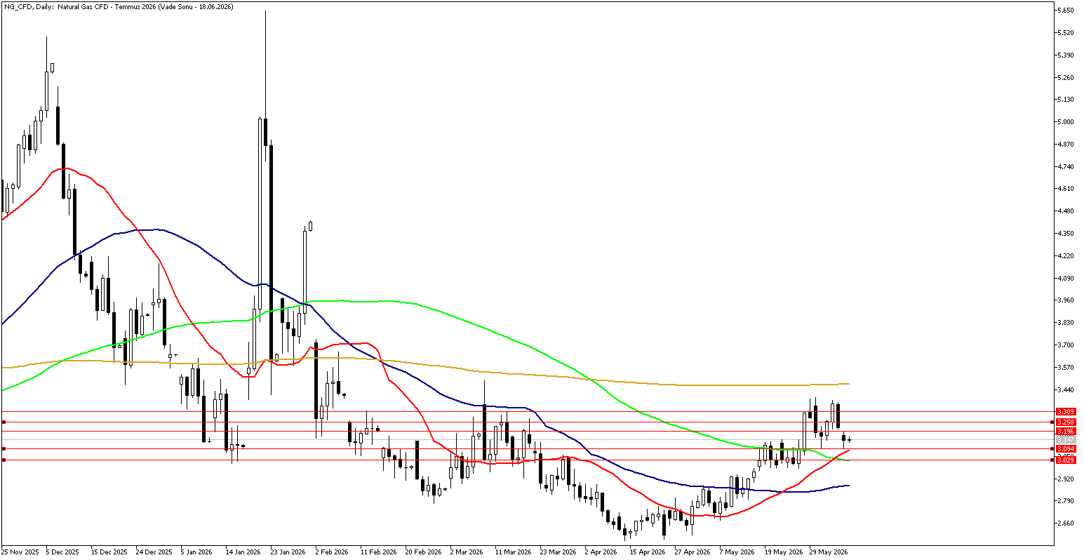 9 Haziran 2026 Forex Analizi: Doğal Gaz