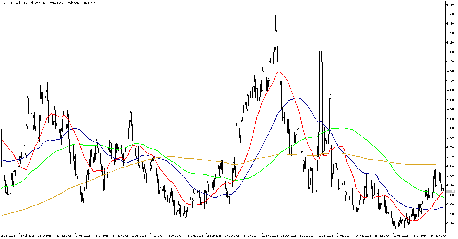 10 Haziran 2026 Forex Analizi: Doğal Gaz