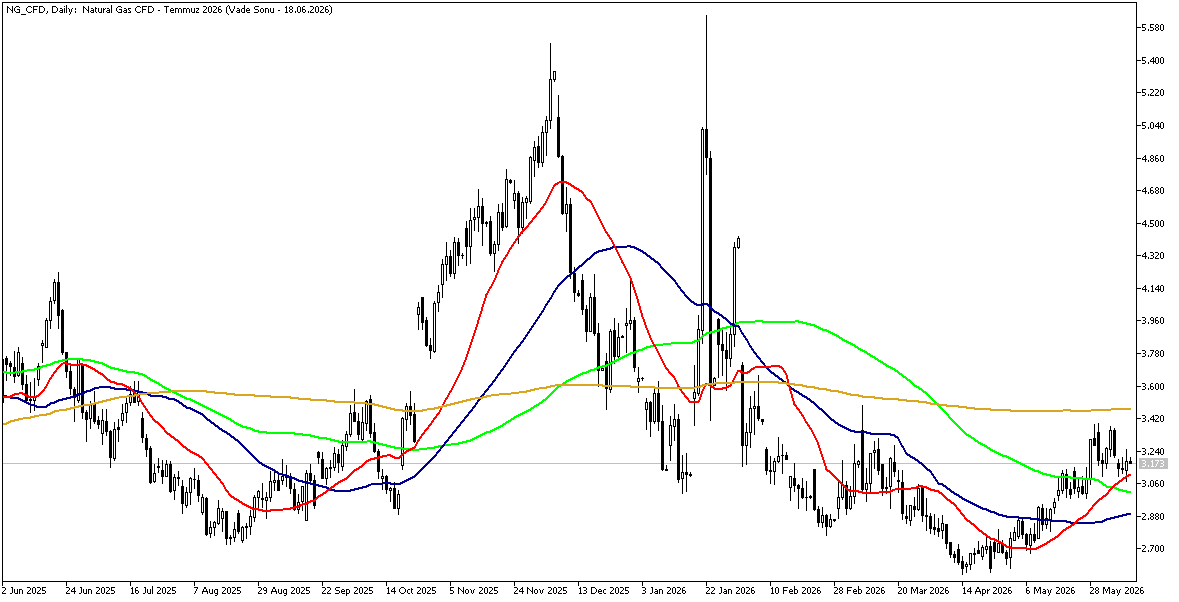 11 Haziran 2026 Forex Analizi: Doğal Gaz