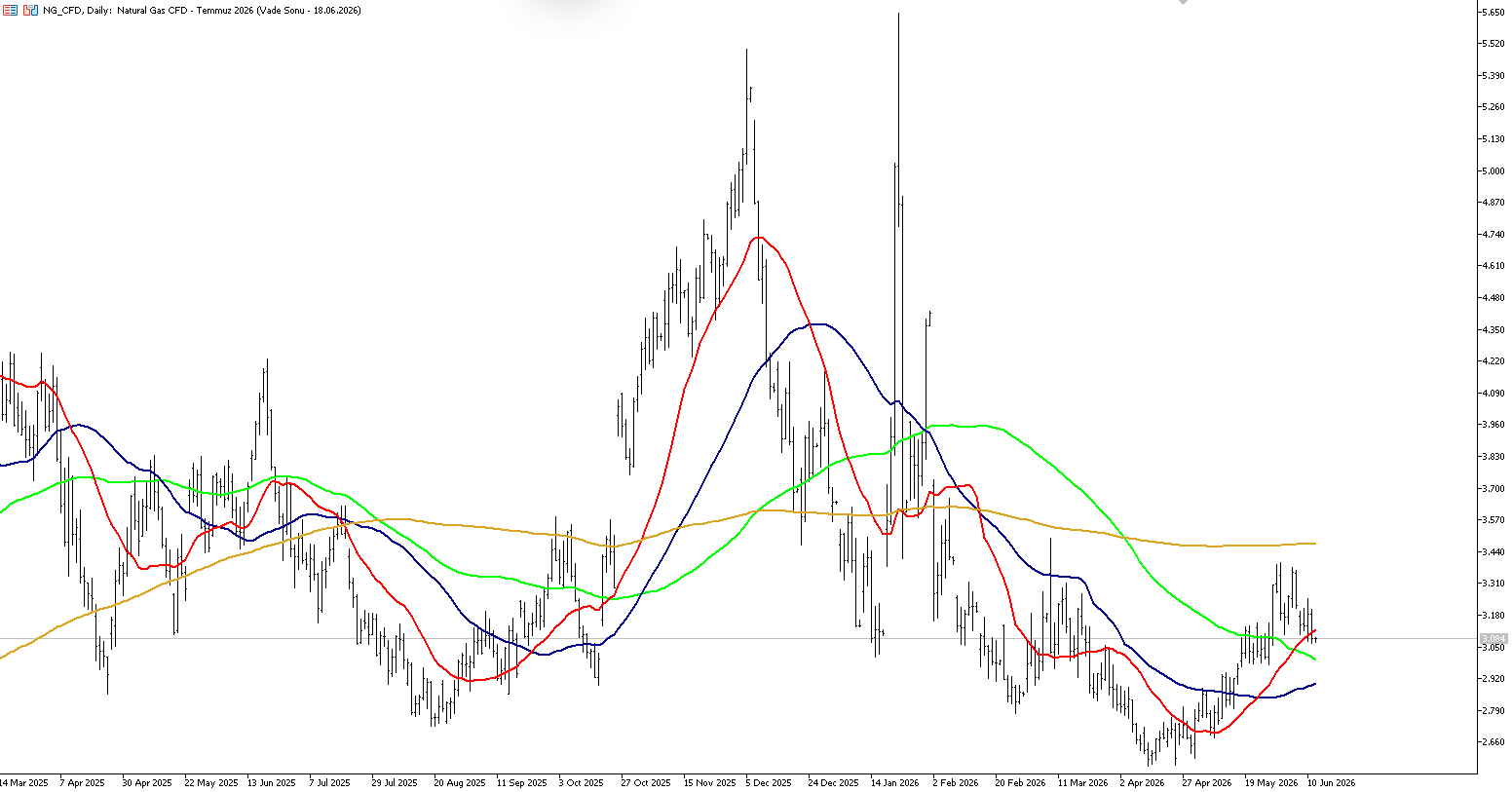 12 Haziran 2026 Forex Analizi: Doğal Gaz