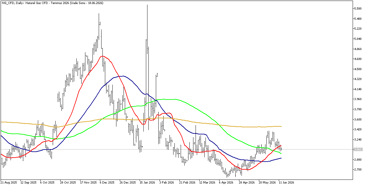 15 Haziran 2026 Forex Analizi: Doğal Gaz