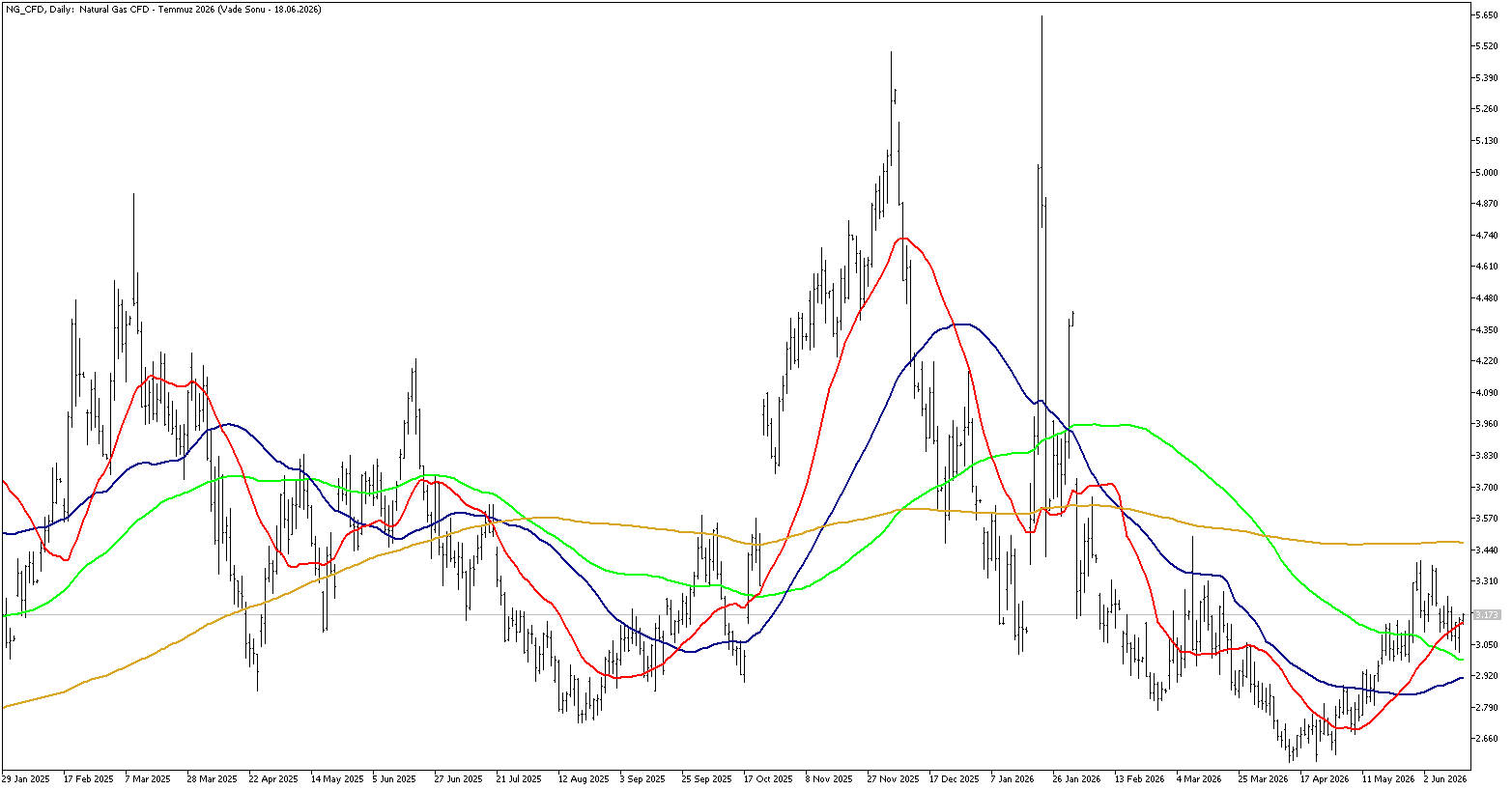 16 Haziran 2026 Forex Analizi: Doğal Gaz