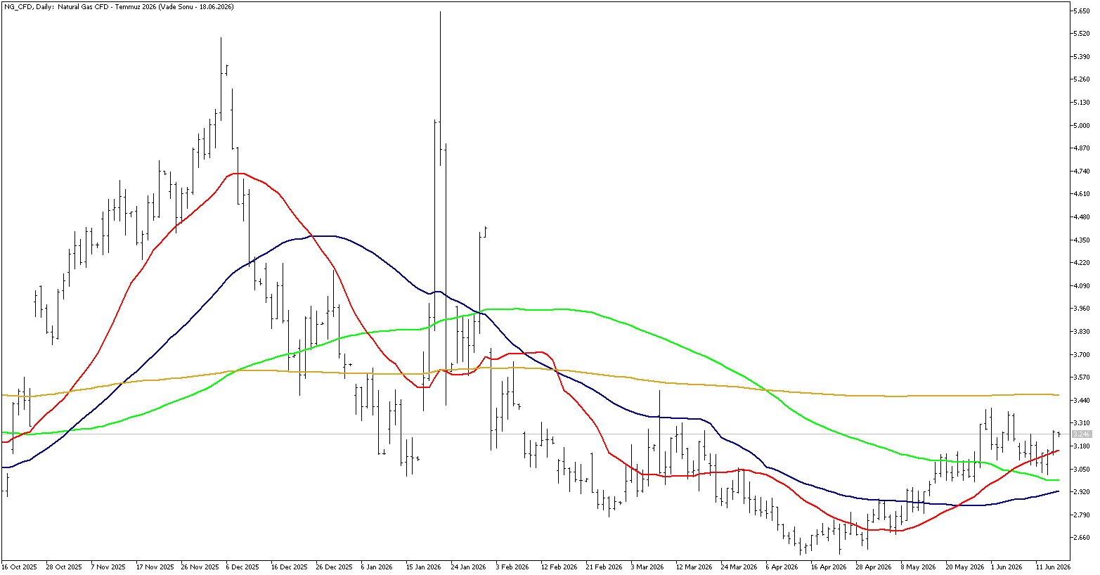 18 Haziran 2026 Forex Analizi: Doğal Gaz