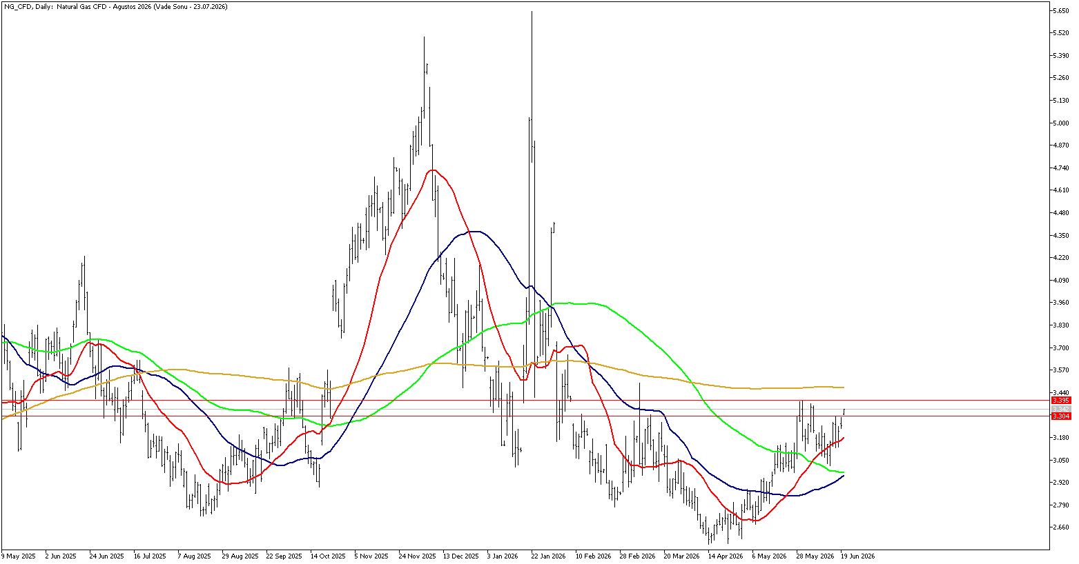 22 Haziran 2026 Forex Analizi: Doğal Gaz