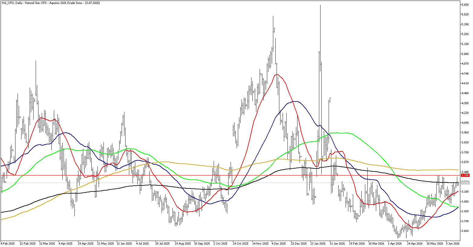 23 Haziran 2026 Forex Analizi: Doğal Gaz
