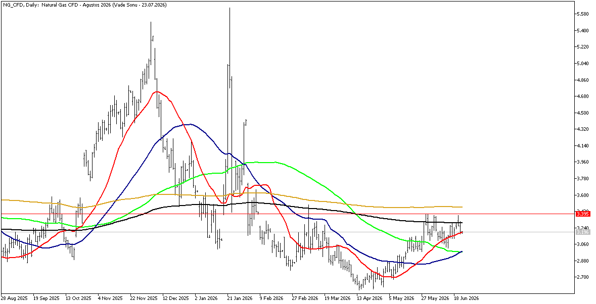24 Haziran 2026 Forex Analizi: Doğal Gaz