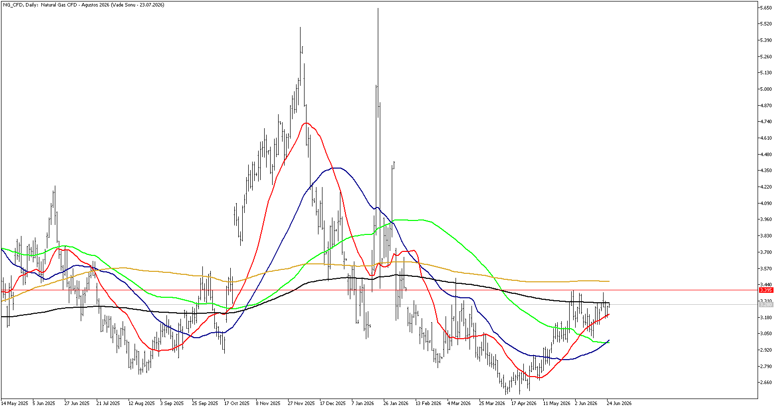 25 Haziran 2026 Forex Analizi: Doğal Gaz