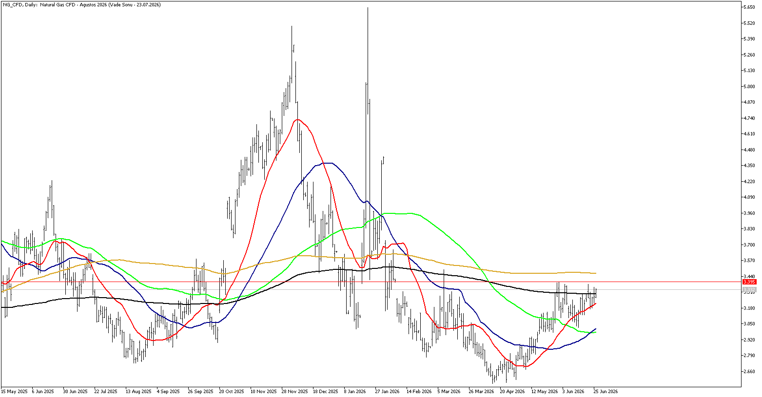 26 Haziran 2026 Forex Analizi: Doğal Gaz