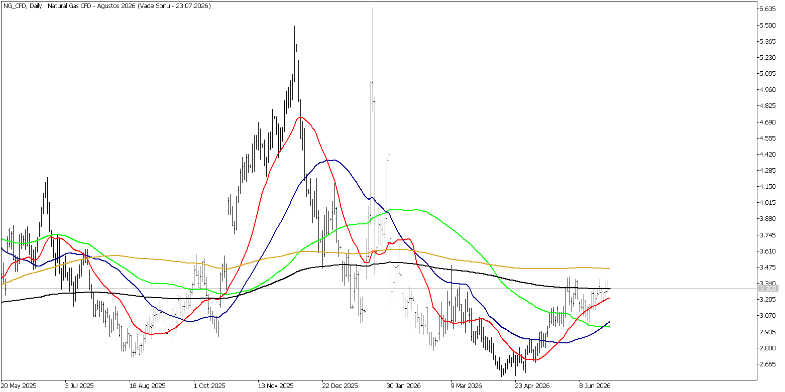 29 Haziran 2026 Forex Analizi: Doğal Gaz