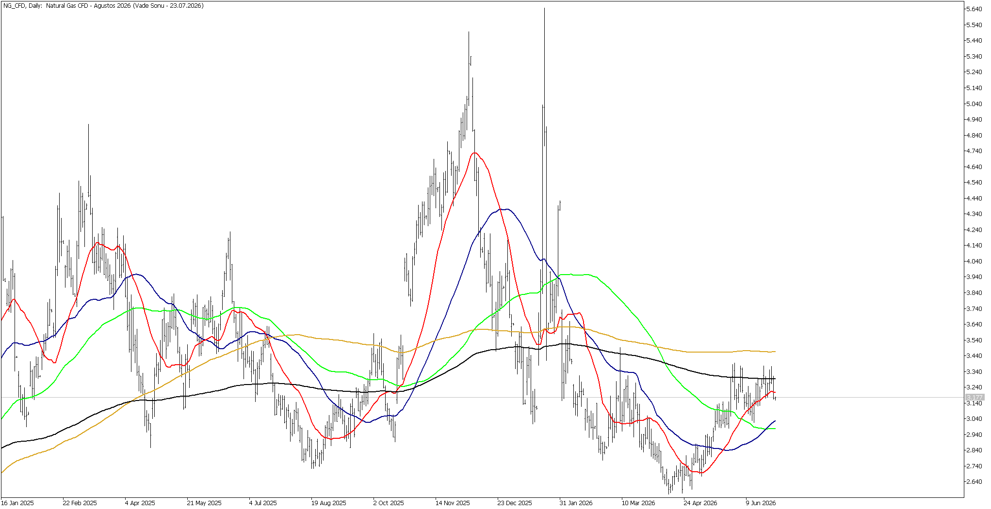 30 Haziran 2026 Forex Analizi: Doğal Gaz