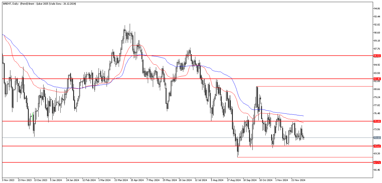 6 Aralık 2024 Forex Analizi: Brent Petrol