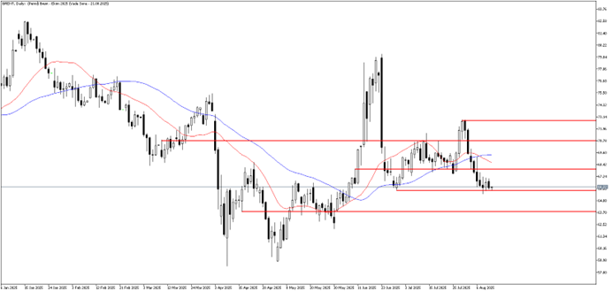 13 Ağustos 2025 Forex Analizi: Brent Petrol