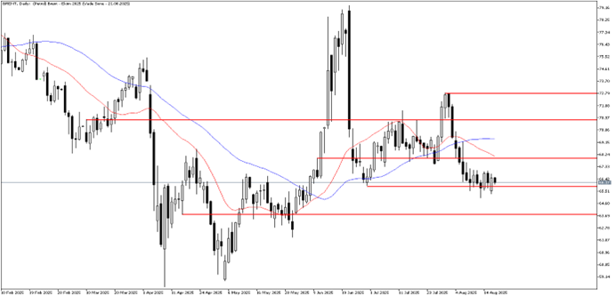 19 Ağustos 2025 Forex Analizi: Brent Petrol