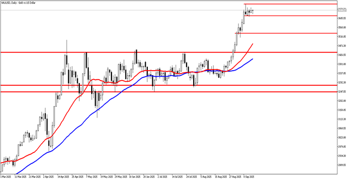 15 Eylül 2025 Forex Analizi: XAUUSD