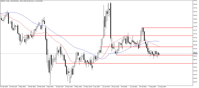 20 Ağustos 2025 Forex Analizi: Brent Petrol