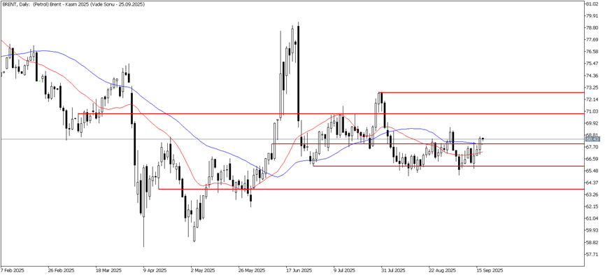 17 Eylül 2025 Forex Analizi: Brent Petrol