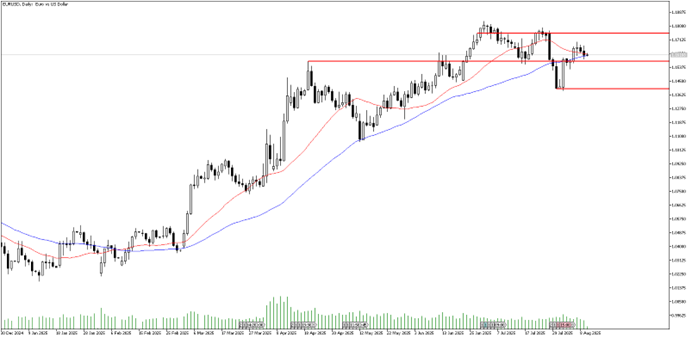 12 Ağustos 2025 Forex Analizi: EURUSD
