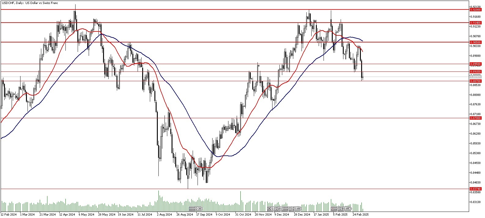 05 Mart 2025 Forex Analizi: USDCHF