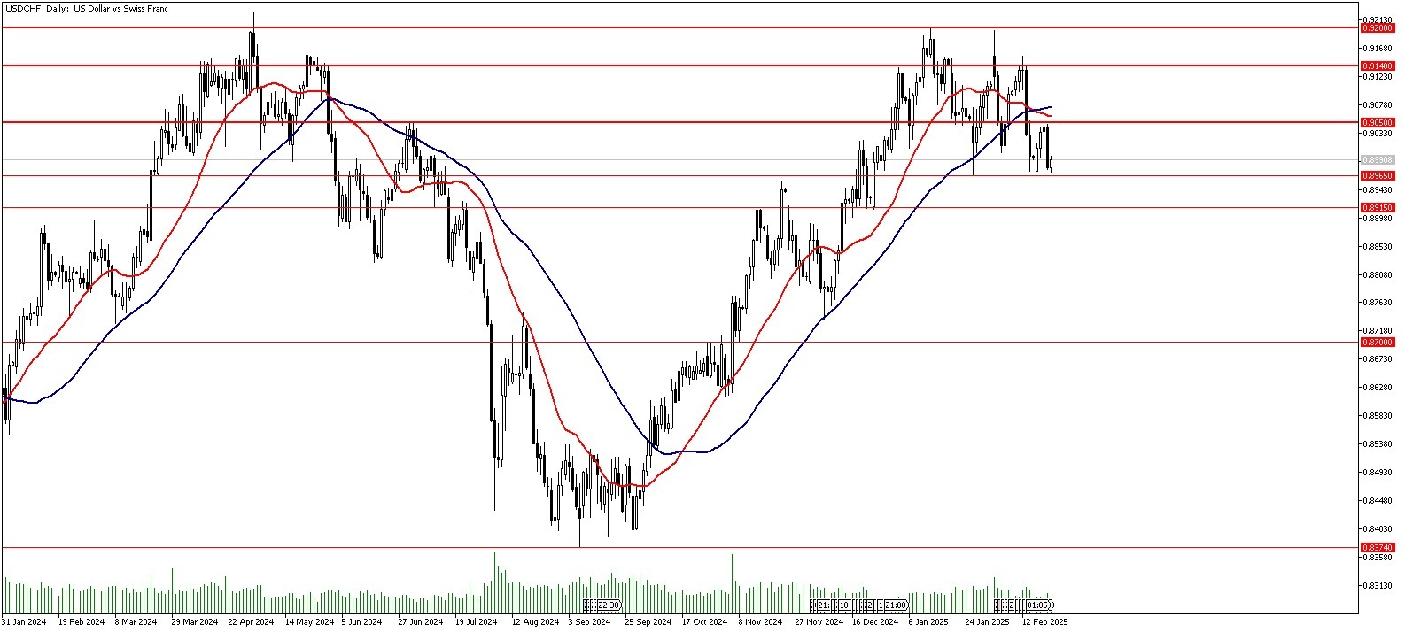 21 Şubat 2025 Forex Analizi: USDCHF