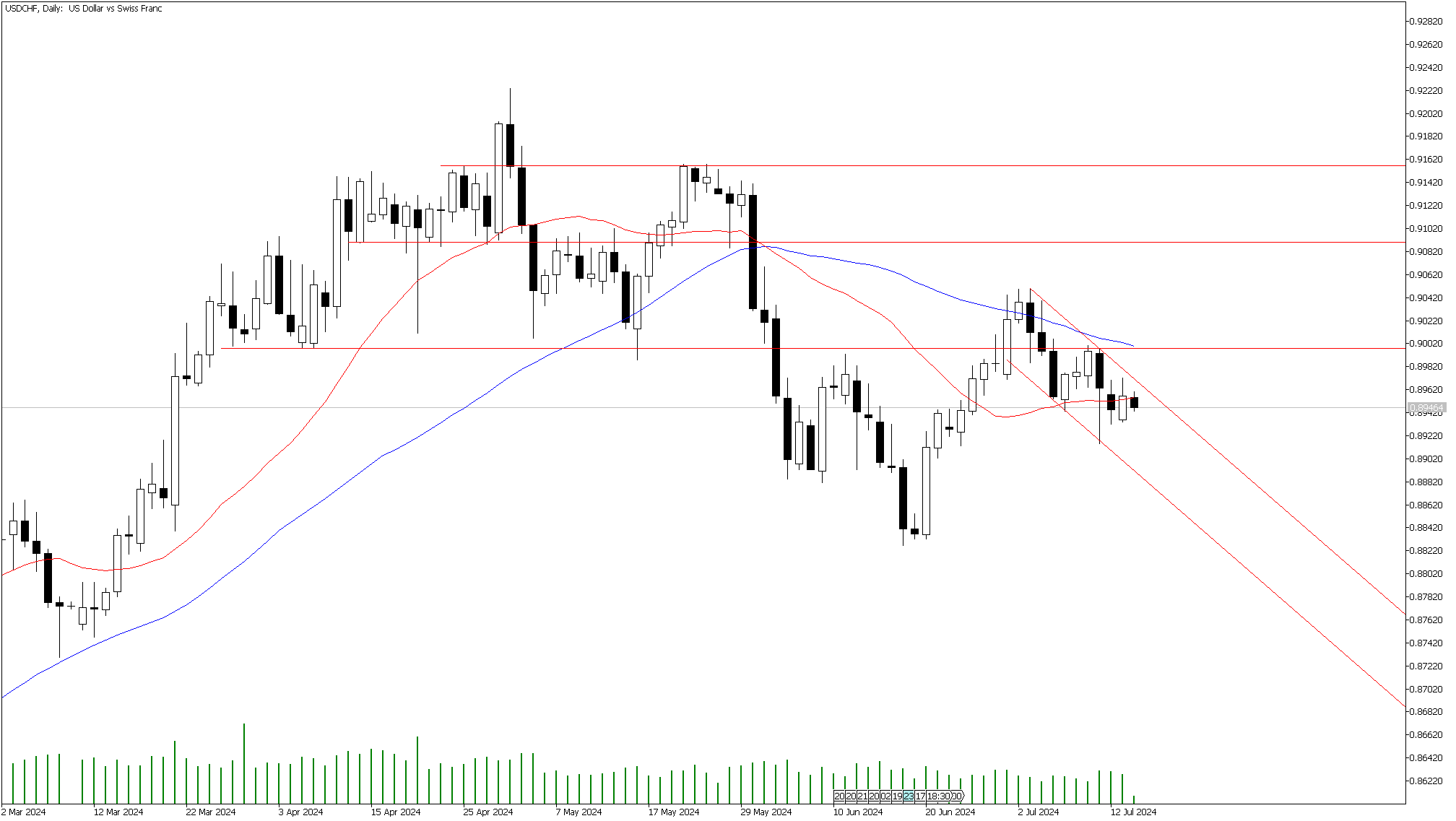 16 Temmuz 2024 Forex Analizi: USDCHF