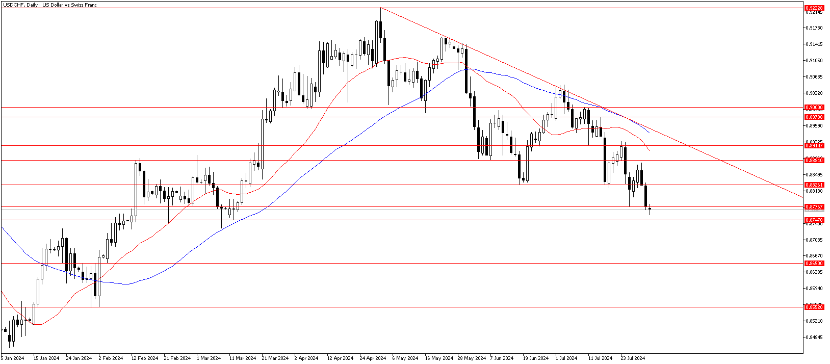 1 Ağustos 2024 Forex Analizi: USDCHF