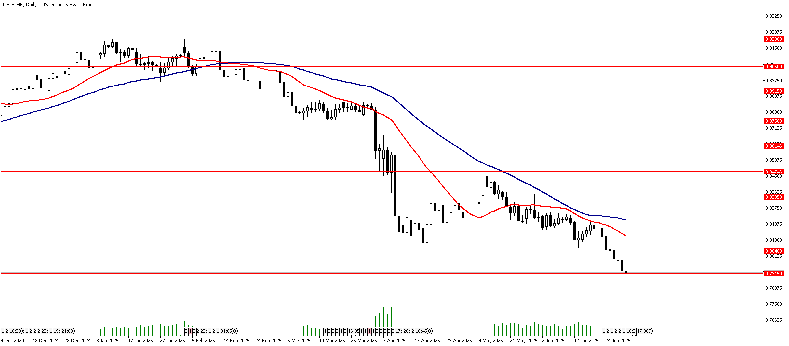 01 Temmuz 2025 Forex Analizi: USDCHF