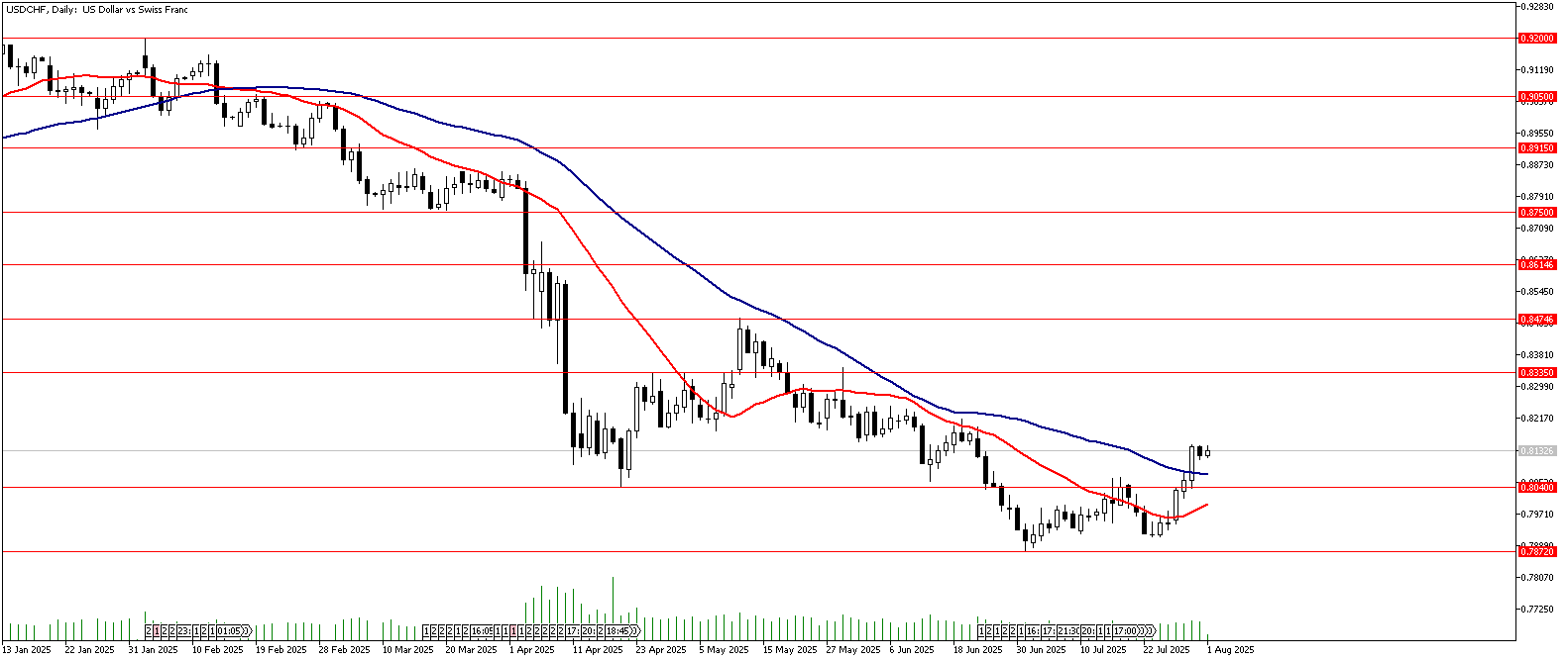 01 Ağustos 2025 Forex Analizi: USDCHF
