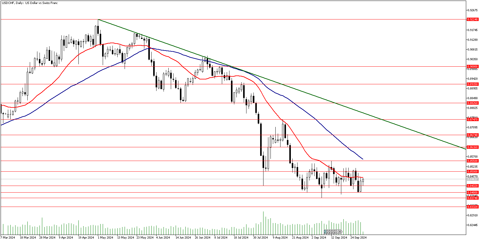 01 Ekim 2024 Forex Analizi: USDCHF