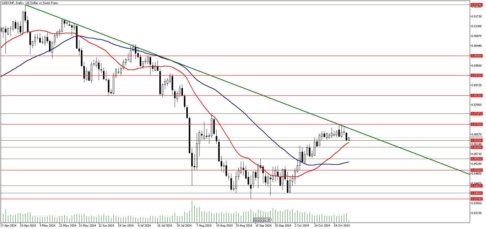 01 Kasım 2024 Forex Analizi: USDCHF