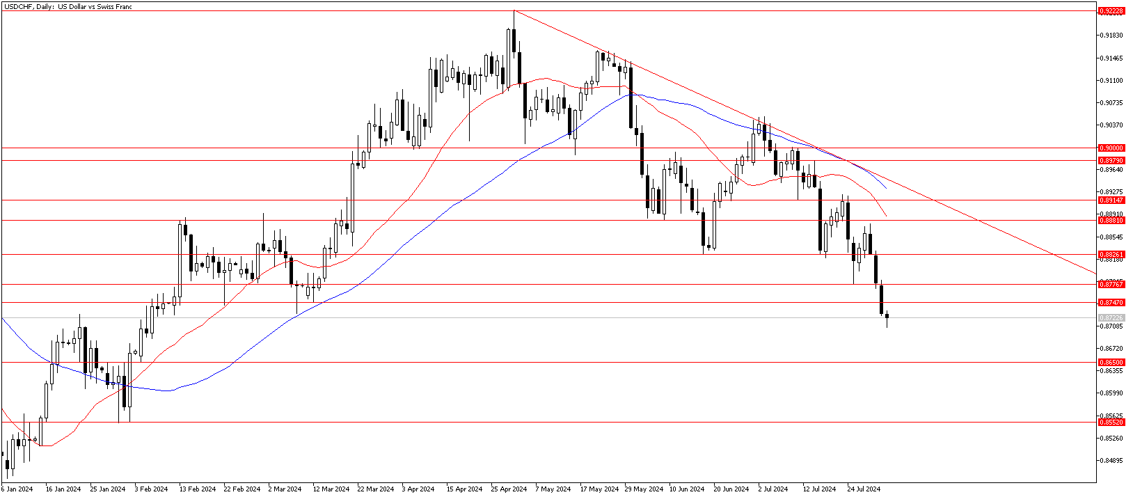 2 Ağustos 2024 Forex Analizi: USDCHF