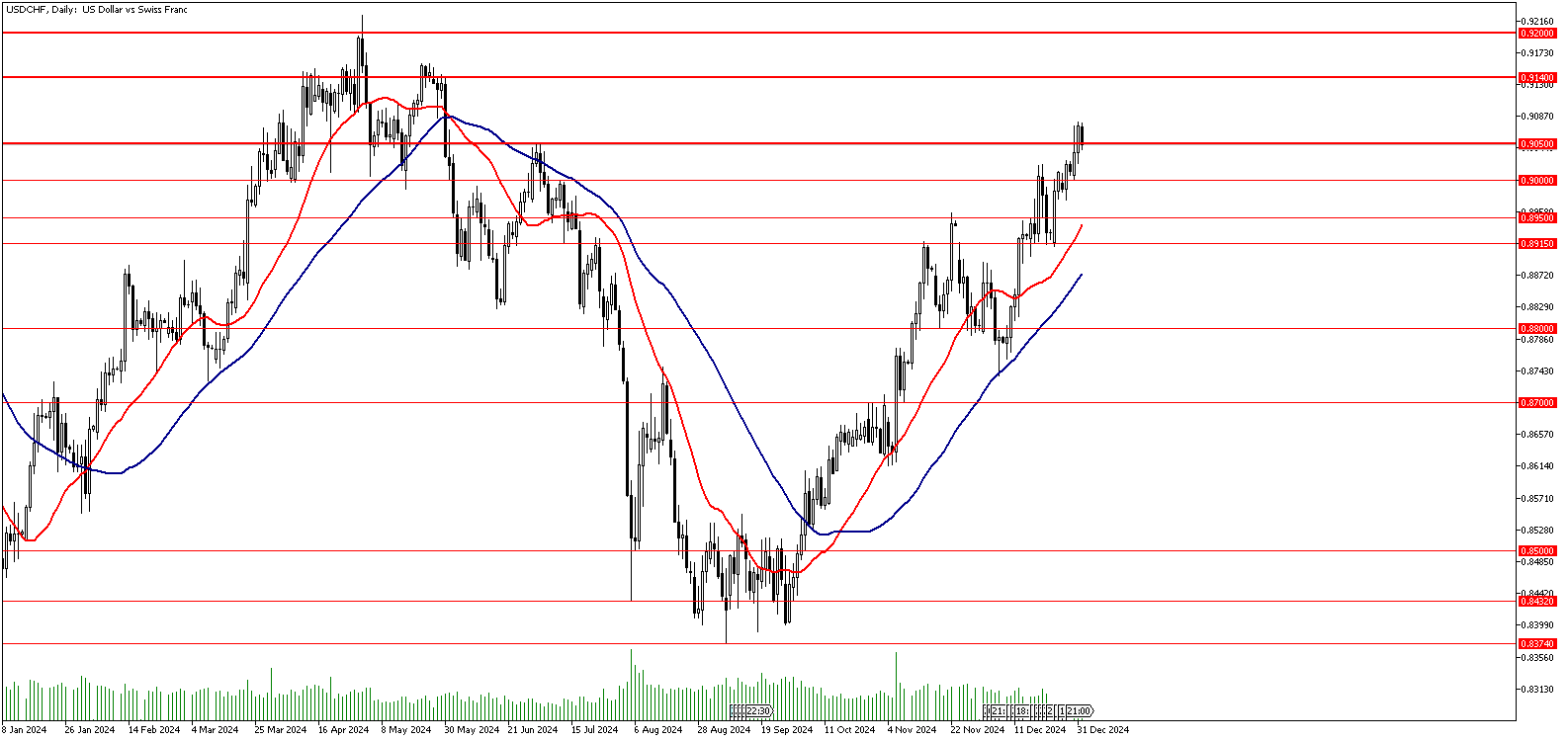 02 Ocak 2025 Forex Analizi: USDCHF