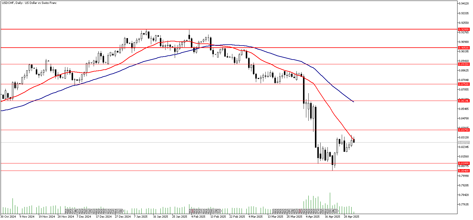 02 Mayıs 2025 Forex Analizi: USDCHF