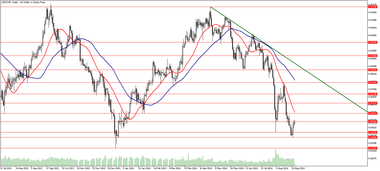 02 Eylül 2024 Forex Analizi: USDCHF