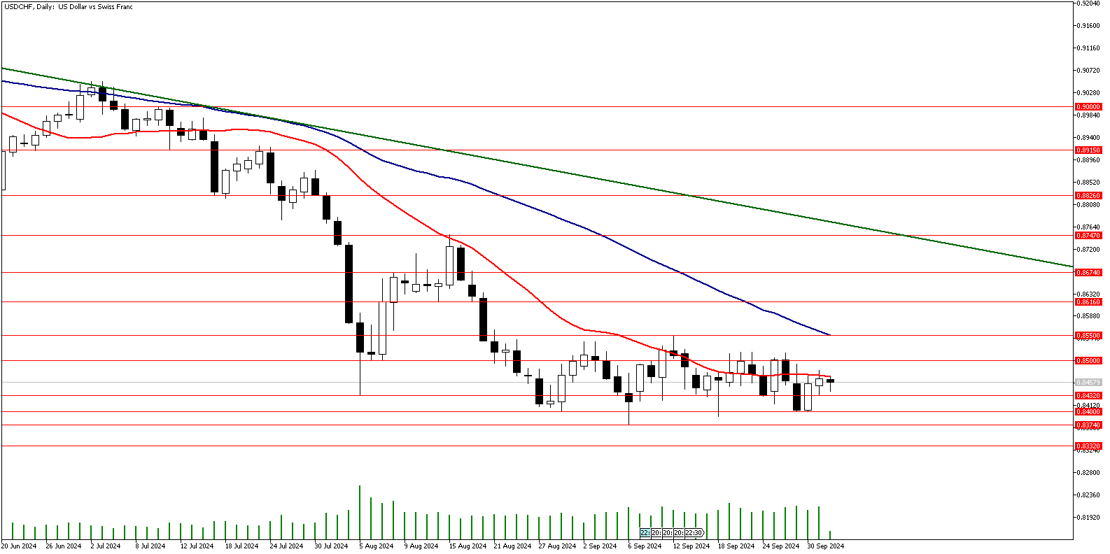 02 Ekim 2024 Forex Analizi: USDCHF