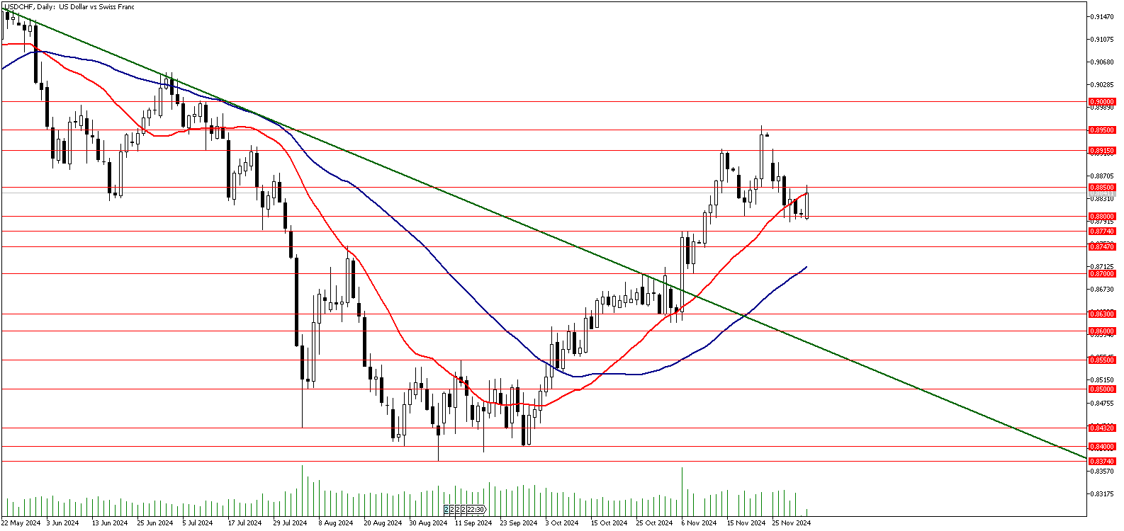 02 Aralık 2024 Forex Analizi: USDCHF