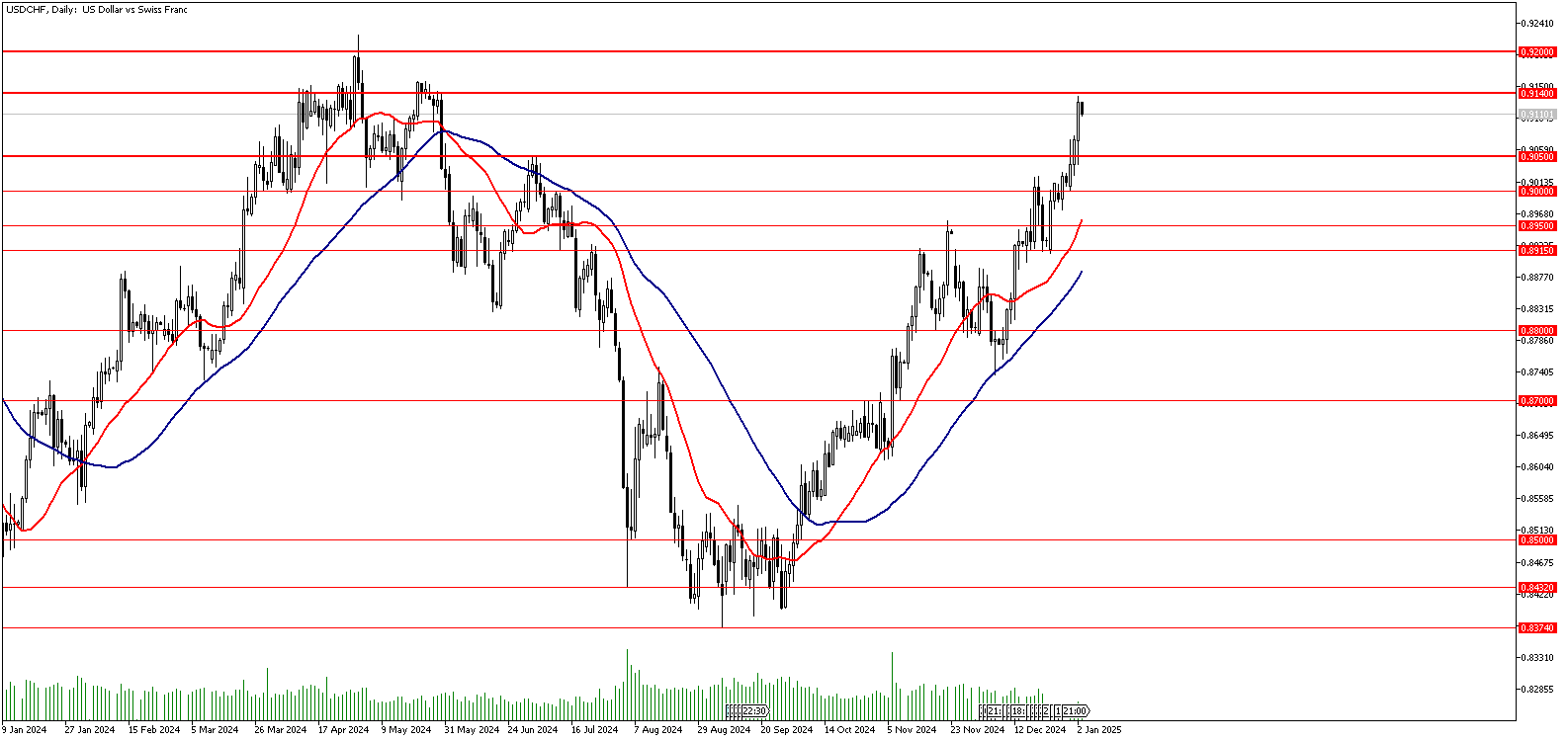 03 Ocak 2025 Forex Analizi: USDCHF