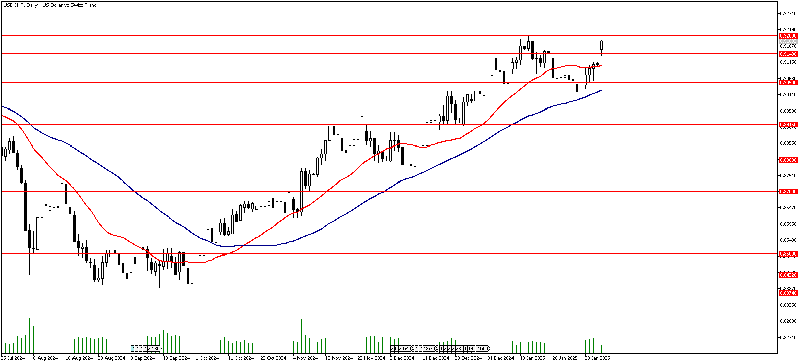 03 Şubat 2025 Forex Analizi: USDCHF