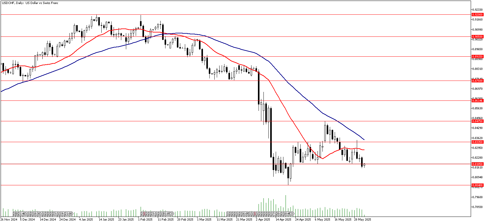 03 Haziran 2025 Forex Analizi: USDCHF
