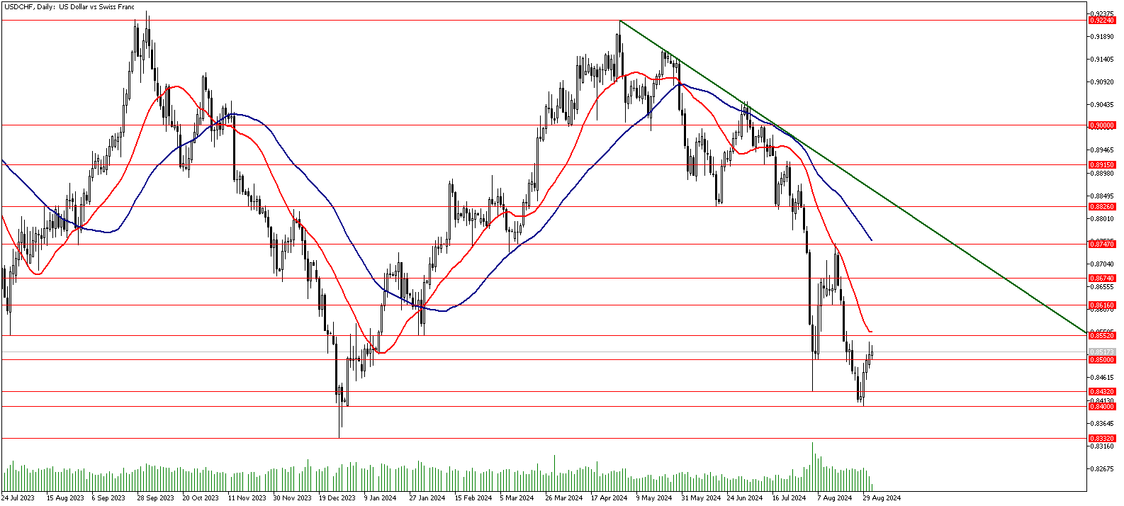 03 Eylül 2024 Forex Analizi: USDCHF