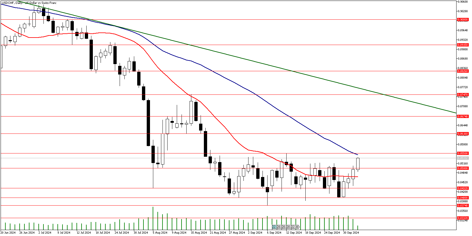 03 Ekim 2024 Forex Analizi: USDCHF