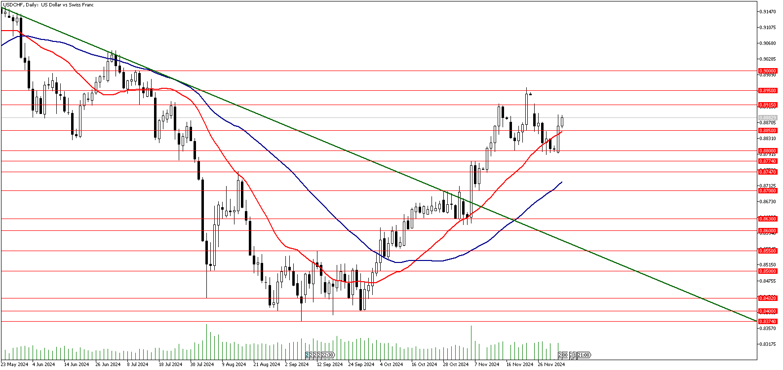 03 Aralık 2024 Forex Analizi: USDCHF