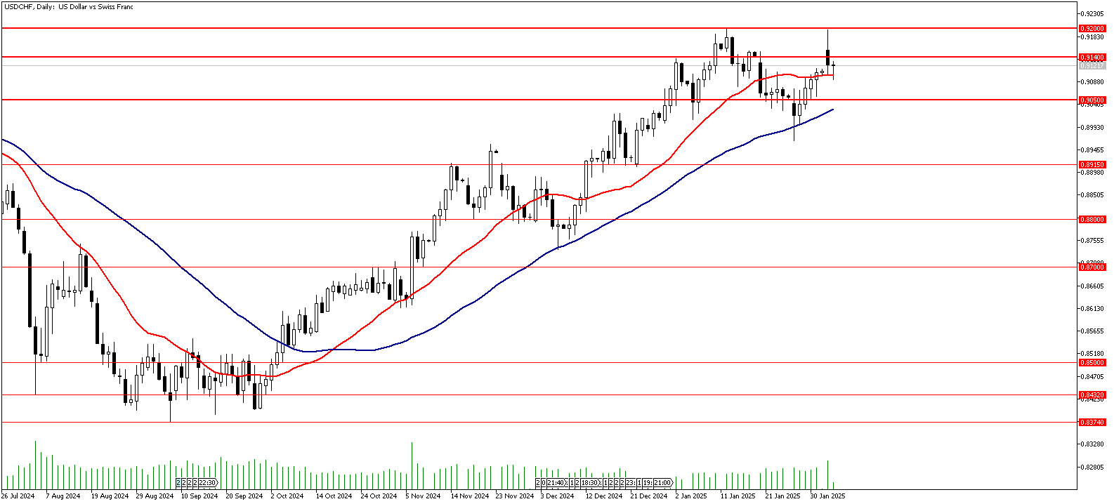 04 Şubat 2025 Forex Analizi: USDCHF