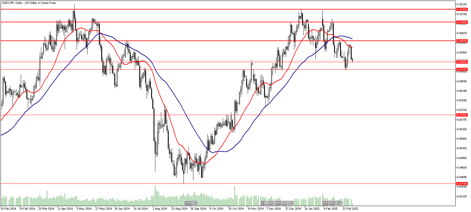 04 Mart 2025 Forex Analizi: USDCHF